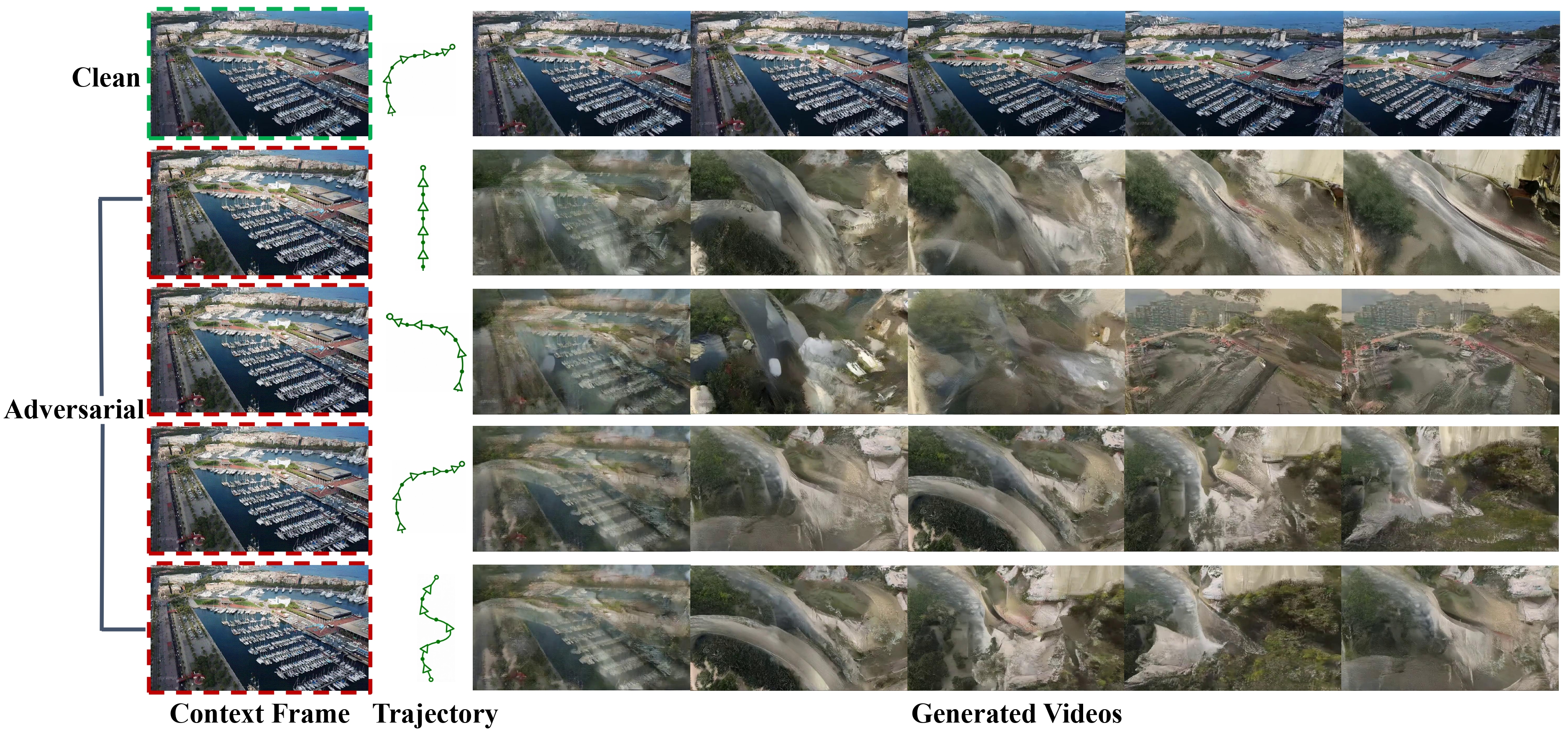 Attack performance under different camera trajectories